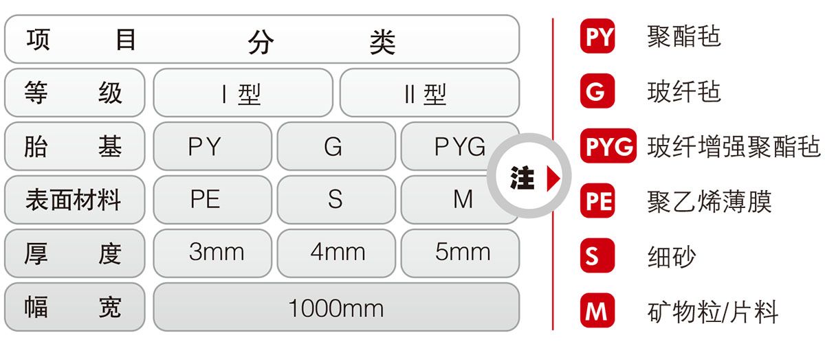 彈性體SBS改性瀝青防水材料