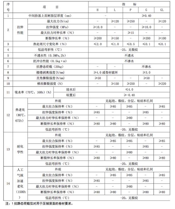 聚氯乙烯（PVC）防水卷材